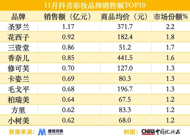 装”；国货品牌占抖音热销榜半数｜美妆指数j9九游会(中国)网站淘天平台热卖“试用(图1)